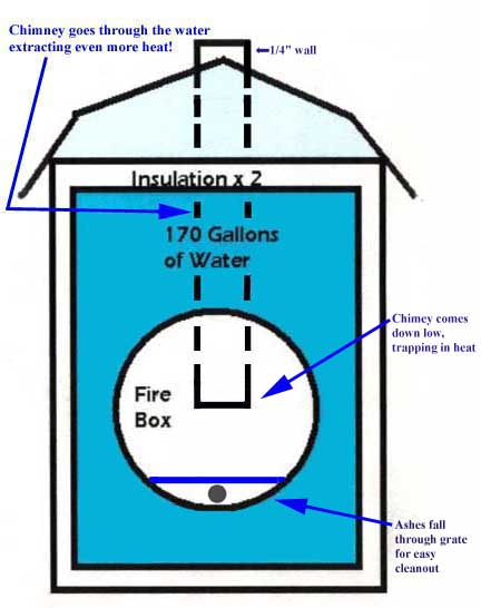 outdoor wood furnace firebox - water - insualtion